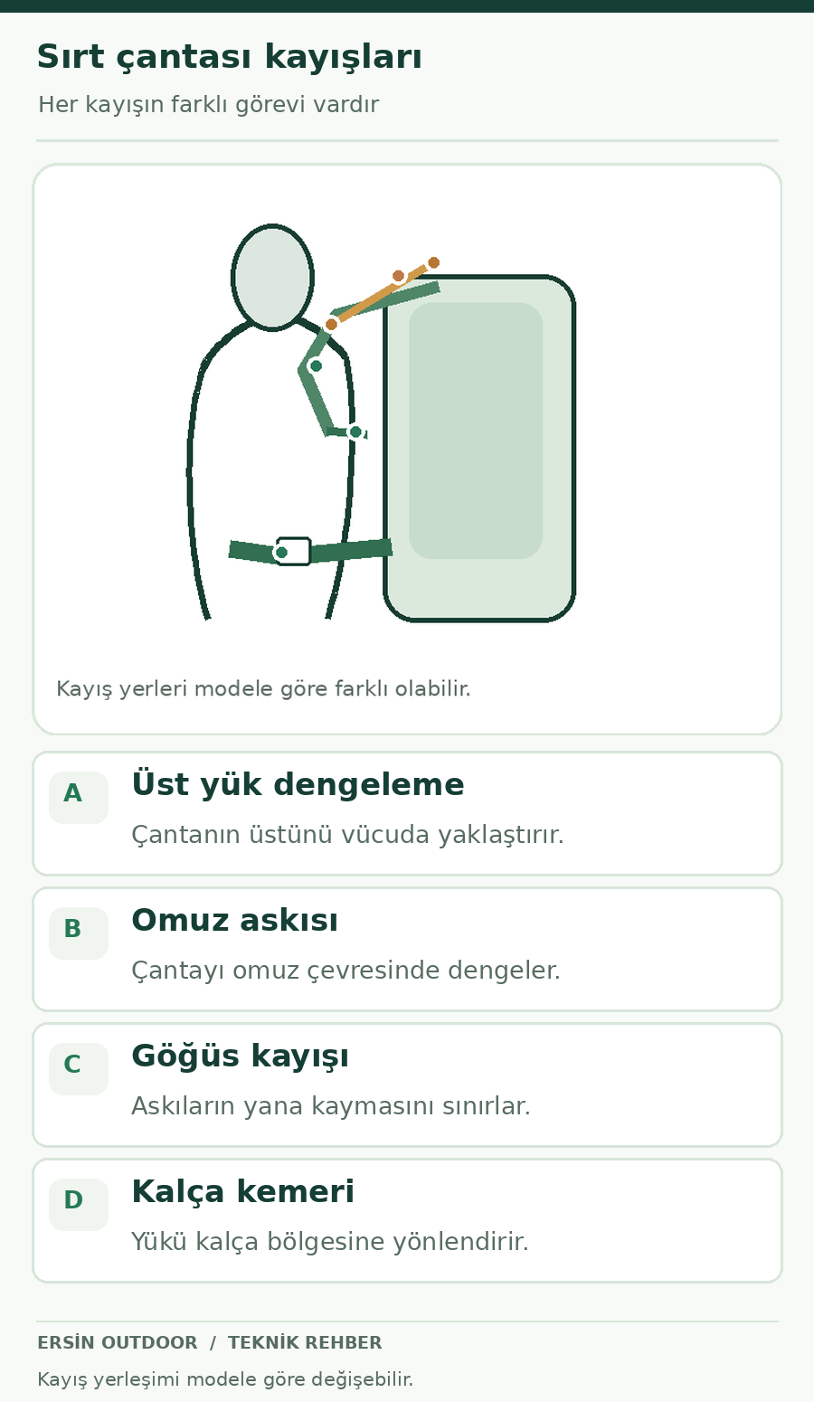 Sırt çantasının üst yük dengeleme, omuz, göğüs ve kalça kemeri kayışları konum şeması; dikey mobil şema