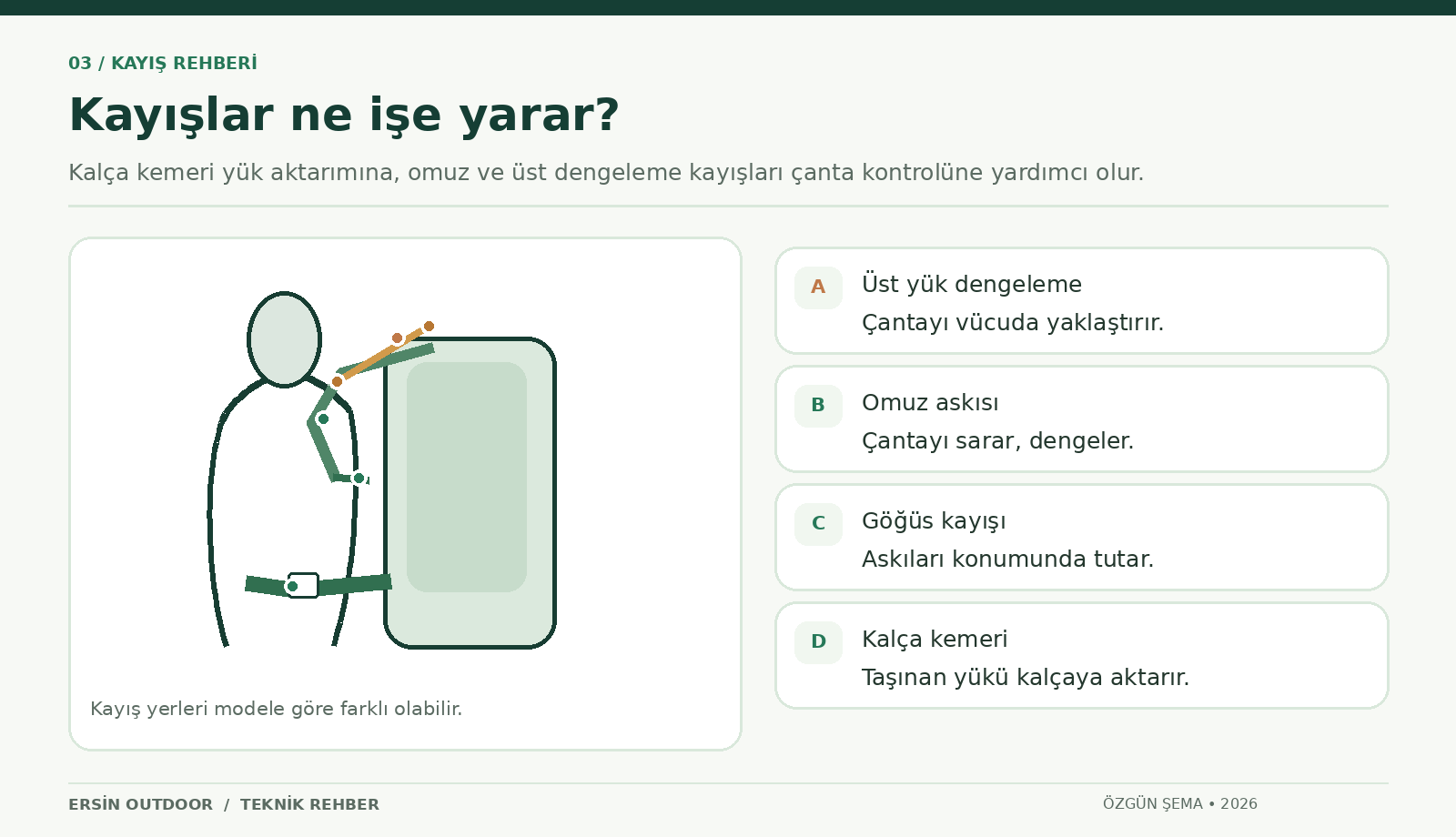 Sırt çantasının üst yük dengeleme, omuz, göğüs ve kalça kemeri kayışları konum şeması