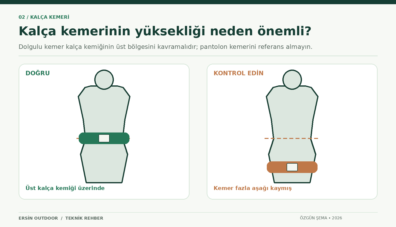 Kalça kemerinin kalça kemiği üzerinde doğru konumu ve fazla aşağıda yanlış konumunun karşılaştırması